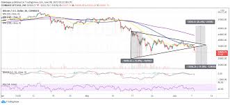 0.15 binance coin (bnb) = 58.34 united states dollar (usd). Bitcoin Price Prediction Btc Dumps To 30 000 Again As Renowned Analyst Confirms Impending Bear Cycle
