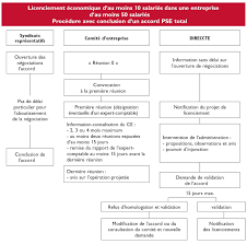 Lorsqu'un employeur prévoit un licenciement économique, il a l'obligation de proposer aux salariés concernés des offres de reclassement. Licenciement Pour Motif Economique Regles En Entreprise