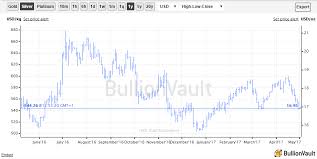 gold bullion 40 off french election peak silver hammered