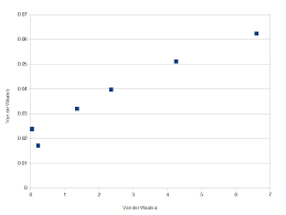 The constants a and b have positive values and are characteristic of the individual gas. Van Der Waals Coefficients For Helium And Neon Chemistry Stack Exchange