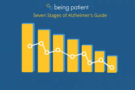 what are the 7 stages of alzheimers disease being patient