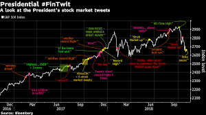 Various opinion polls in the us had suggested an donald trump might have already made many traders unhappy across the globe, who had gone long on stocks ahead of the presidential election. President Fintwit Trump S Stock Market Tweets In One Chart Bloomberg