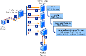 How Dns Works Domain Name System Dns Big Data Technologies Network Infrastructure Dns