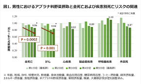 アブラナ科野菜と全死亡および疾患別死亡との関連について 現在までの成果 多目的コホート研究 国立研究開発法人 国立がん研究センター 社会と健康研究センター 予防研究グループ