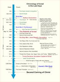 Israel In The Last Days End Times Truth