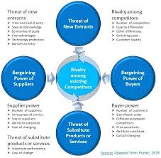 Porter's 5 forces analysis is a framework for industry analysis and business strategy development. Porter S Five Forces Kazmaier Language Services