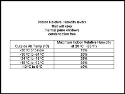 what is the proper level of humidity for a house in the