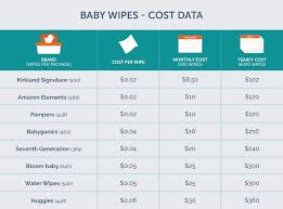 the best baby wipes of 2019 your best digs