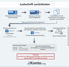 Februar 2014 existiert sepa und löste das deutsche lastschriftverfahren ab. Ratgeber Alles Was Man Uber Rucklastschriften Wissen Muss
