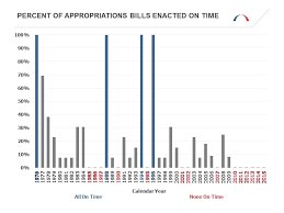 Can Congress Deliver Appropriations Bills On Time