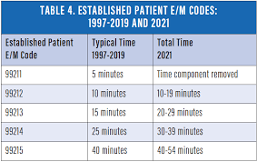 E M Coding And Documentation Guidelines For 2021 Retina Today