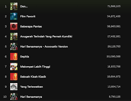 Maybe you would like to learn more about one of these? Lirik Lagu Dan Chord Gitar Explore Tumblr Posts And Blogs Tumgir