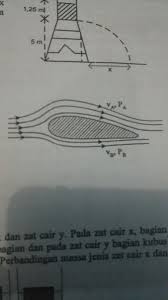 5, 6, 2, 3, 1. Sayap Pesawat Terbang Dirancang Agar Memiliki Gaya Angkat Ke Atas Maksimum Seperti Gambar Jika V Brainly Co Id