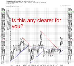 how to calculate point and figure price targets when swing