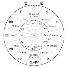 Music Theory Mandolessons Music Theory Circle Of Fifths Music Theory Lessons