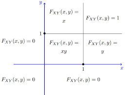 Joint Cumulative Distribution Function Examples Cdf Joint Math Function