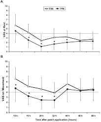 Randomized Trial Of Weight Proportional Doses Of Transdermal