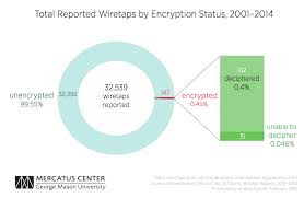 Going Dark Federal Wiretap Data Show Scant Encryption