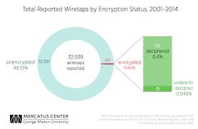 going dark federal wiretap data show scant encryption