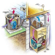 The type of ac equipment used differs across regions. A Good A C System Diagram Air Conditioner Repair Diy Air Conditioner Central Air Conditioners