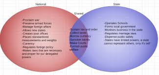 federalism the u s constitution