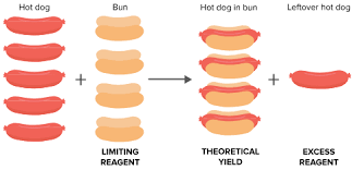 Transcribed image text from this question. Limiting Reactant And Reaction Yields Article Khan Academy