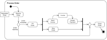 Process Shopping Order Uml Activity Diagram Example After