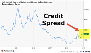 Credit Spread Meaning Formula How To Calculate Credit