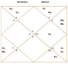 How To Read D9 Chart Astrosaxena Best Picture Of Chart