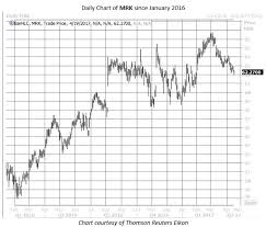 3 Reasons We Didnt Trade Merck Call Options