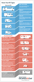 The 5th wheel option provides a separate living area from the garage and has more residential features, like a full kitchen, master bedroom, and extra sleeping space for guests. Complete Guide To Rv Types Motorhomes And Towables Escapees Rv Club