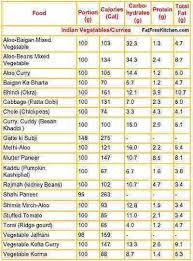 Indian Food Nutrition Food Calorie Chart Calorie Chart Food Calories List