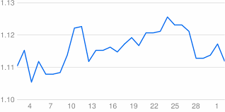 You can also convert all major currencies online. Convert Gbp Eur Today Thursday 29 04 2021 British Pound Sterling To Euro