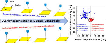 Electron beam lithography (ebl) is an important technique, which is used to design devices, systems and functional materials at the nano scale. Optimized Marker Definition For High Overlay Accuracy E Beam Lithography Sciencedirect