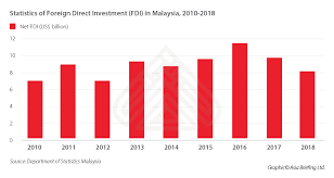 Foreign investment in malaysia has been oscillating between usd 9 billion and usd 12 billion since. Statistics Of Foreign Direct Investment Fdi In Malaysia 2010 2018 China Briefing News