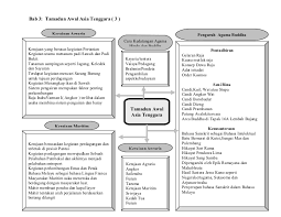 Sejarah Tingkatan 1 Bab 3 Kerajaan Awal Di Asia Tenggara Lessons Tes Teach