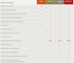Now earn elite perks with just 5 nights or 3 qualified stays. Ihg Rewards Beginners Guide The Champagne Mile