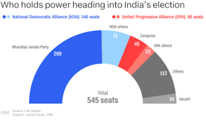 India Lok Sabha Election 2019 Latest Updates Cnn