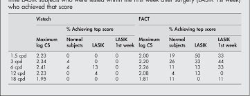 table 1 from the usefulness of vistech and fact contrast