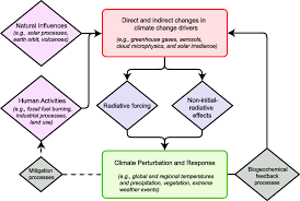 The overall aggregate effect of climate change on economic growth will most likely be negative in the long run. 1 Diagram Illustrating How Rf Is Linked To Other Aspects Of Climate Download Scientific Diagram
