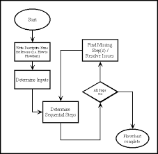 How To Make A Flowchart Flow Chart Make A Flowchart