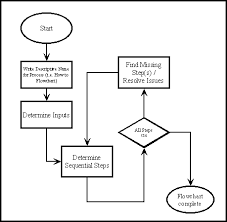 how to make a flowchart flow chart make a flowchart