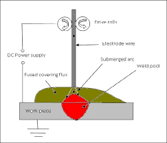 Schematic Arrangement Of Submerged Arc Welding Download