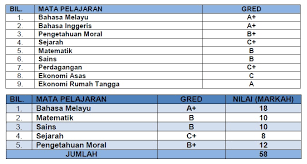 #spm #englishspm #danhazzaki aku just share based on pengalaman aku sendiri tentang apa yang aku buat. Contoh Pengiraan Merit Upu Lepasan Spm Setaraf Info Upu