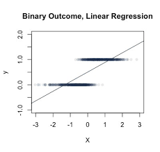 In this project, we will discuss the use of logistic regression to predict the insurance claim. Binary Logistic Regression Understanding Explainable Ai By Grant Holtes Towards Data Science