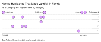 How much should insurance for a 20 year old male driving an 81 corolla cost. Florida Homeowners Insurance Premiums Are Set To Become Very Expensive Bloomberg
