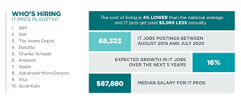 Texas parks and wildlife department offers both paid and unpaid internship opportunities. Top 20 Best Tech Cities For It Jobs Tech Towns Usa Comptia
