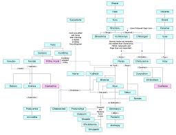 Family Tree Of Mahabharat In 2019 Family Tree Diagram