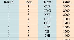 Nfl Draft Trade Chart The Value Of Each 2018 Nfl Draft Pick