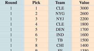 nfl draft trade chart the value of each 2018 nfl draft pick